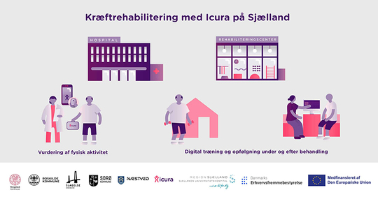 Illustration af KRIS-projektet om kræftrehabilitering med Icura på Sjælland